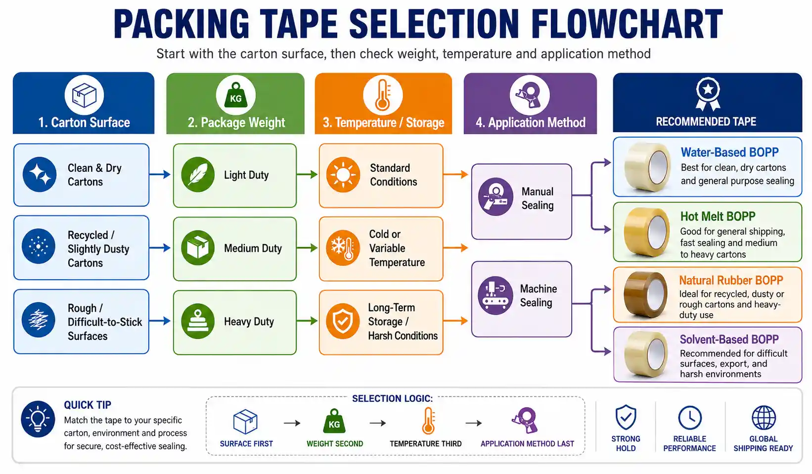 Packing-tape-selection-flowchart-for-carton-shipping.webp